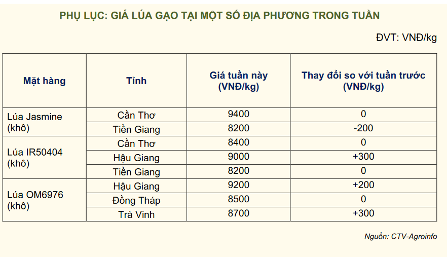 giá gạo trong tuần vừa qua_1711428911.PNG